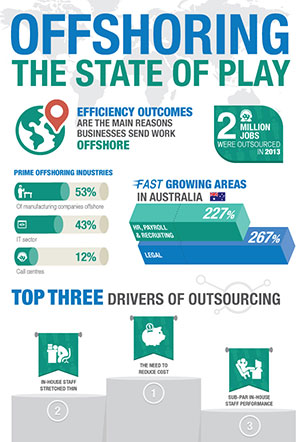 OFFSHORING THE STATE OF PLAY