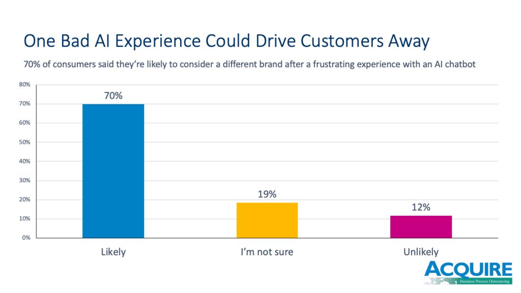 One Bad AI Experience Could Drive Customers Away, Acquire BPO Study Warns