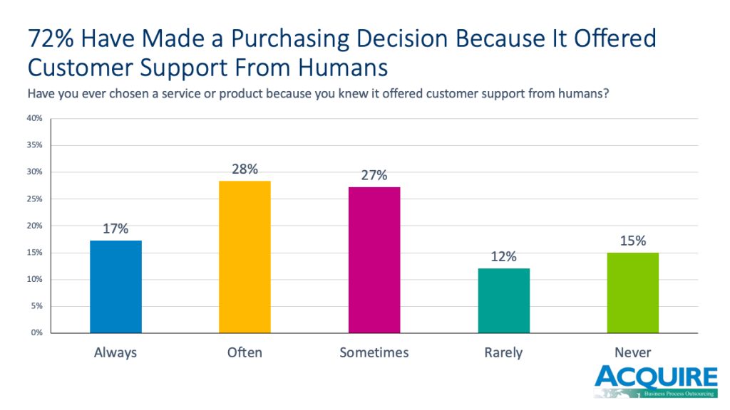 72% have made a purchasing decision because it offered customer support from humans